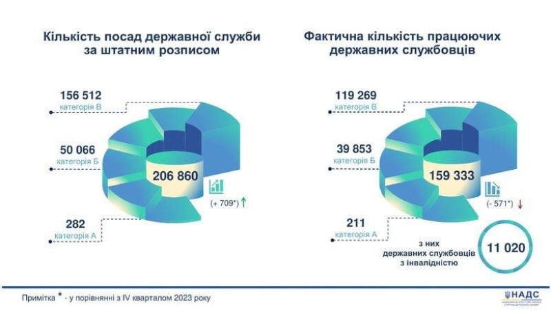 There are 160 thousand officials in Ukraine. Of these, only 2.5% were mobilized.